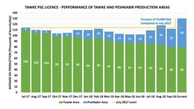 The KRG is pleased with the efforts of the Tawke PSC Contractors in the Peshkabir area of the Tawke PSC Licence, where production has risen to over 50,000 barrels per day (bpd) within 18 months, exceeding expectations.